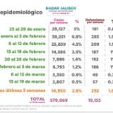 Panorama Epidemiológico: Radar Jalisco. Del 13 al 19 marzo de 2022