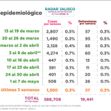 Panorama Epidemiológico Radar Jalisco. Del 01 al 07 mayo de 2022.