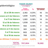Panorama Epidemiológico Radar Jalisco. Del 12 al 18 marzo de 2023